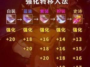 DNF强化攻略：核心部位强化顺序与策略解析