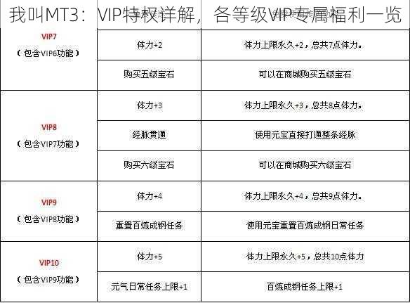 我叫MT3：VIP特权详解，各等级VIP专属福利一览