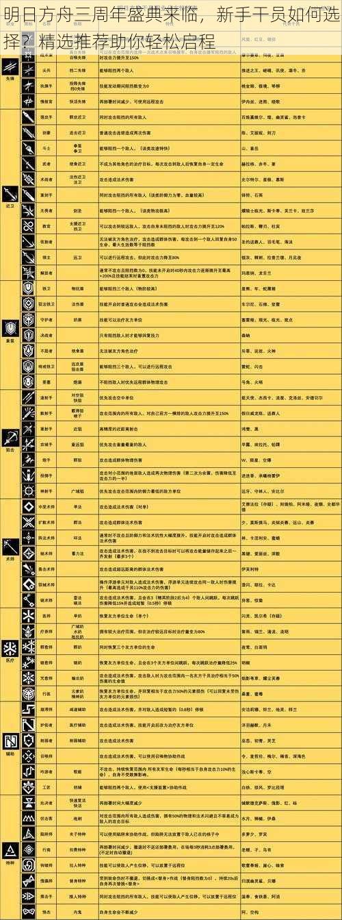 明日方舟三周年盛典来临，新手干员如何选择？精选推荐助你轻松启程