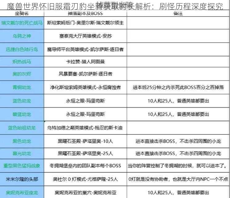 魔兽世界怀旧服霜刃豹坐骑获取时长解析：刷怪历程深度探究