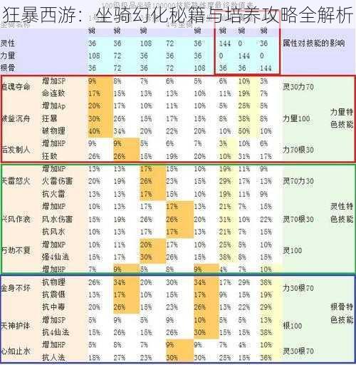 狂暴西游：坐骑幻化秘籍与培养攻略全解析