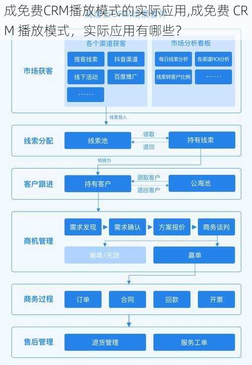 成免费CRM播放模式的实际应用,成免费 CRM 播放模式，实际应用有哪些？