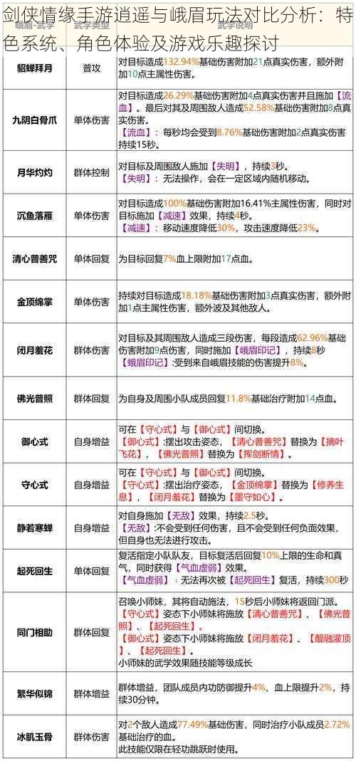 剑侠情缘手游逍遥与峨眉玩法对比分析：特色系统、角色体验及游戏乐趣探讨