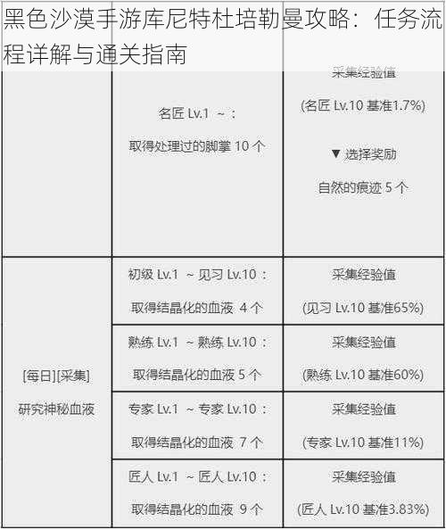 黑色沙漠手游库尼特杜培勒曼攻略：任务流程详解与通关指南