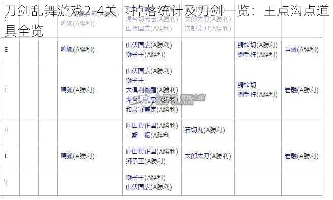 刀剑乱舞游戏2-4关卡掉落统计及刀剑一览：王点沟点道具全览