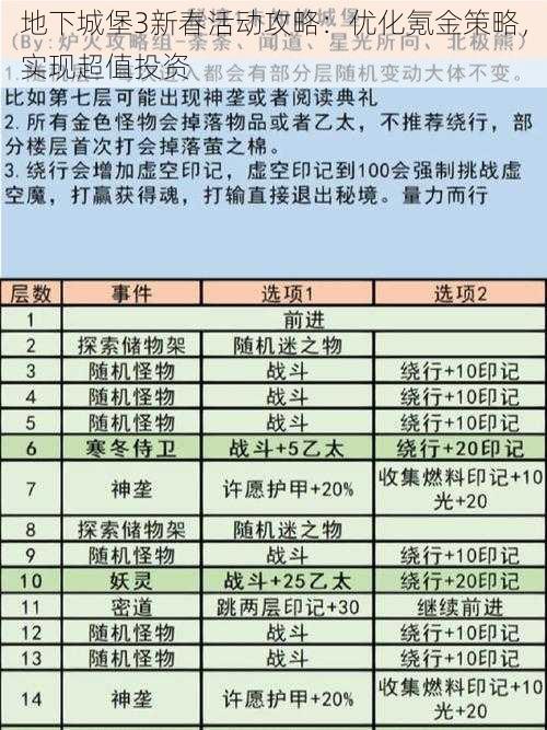 地下城堡3新春活动攻略：优化氪金策略，实现超值投资