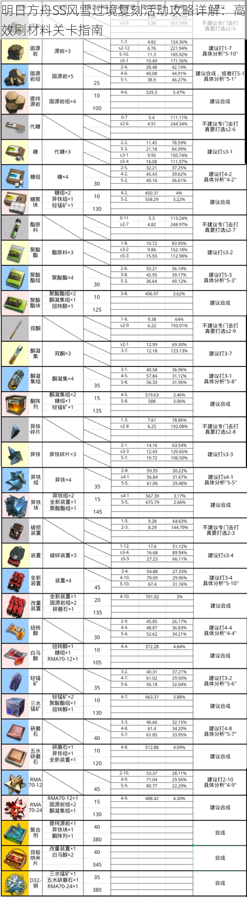 明日方舟SS风雪过境复刻活动攻略详解：高效刷材料关卡指南