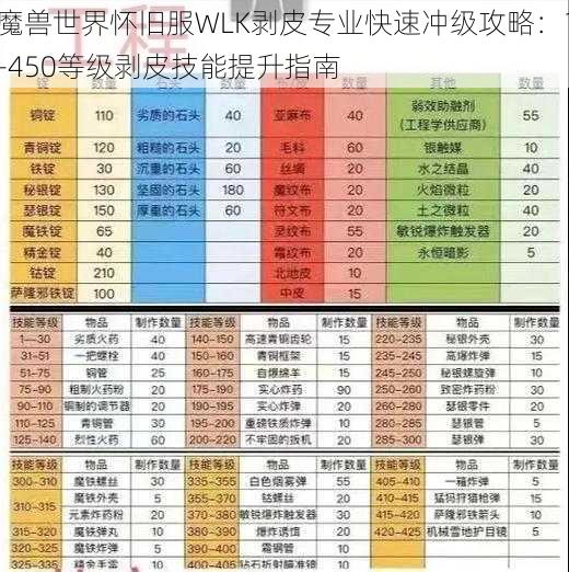 魔兽世界怀旧服WLK剥皮专业快速冲级攻略：1-450等级剥皮技能提升指南