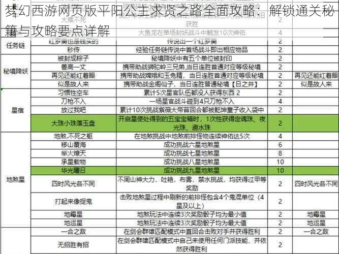 梦幻西游网页版平阳公主求贤之路全面攻略：解锁通关秘籍与攻略要点详解