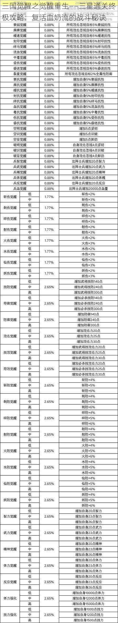 三国觉醒之觉醒重生——三星通关终极攻略：复活血奶流的战斗秘诀