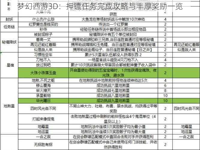 梦幻西游3D：押镖任务完成攻略与丰厚奖励一览