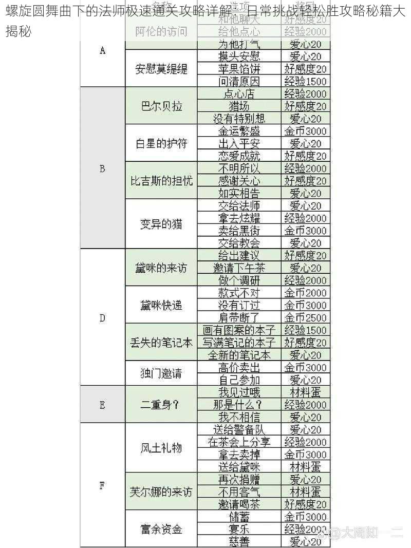 螺旋圆舞曲下的法师极速通关攻略详解：日常挑战轻松胜攻略秘籍大揭秘