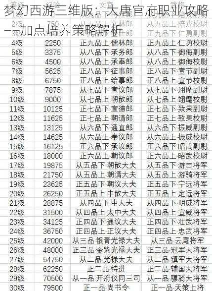 梦幻西游三维版：大唐官府职业攻略——加点培养策略解析