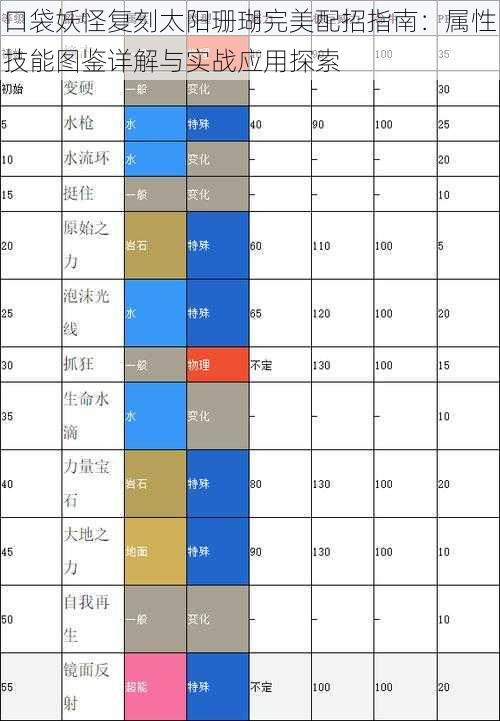 口袋妖怪复刻太阳珊瑚完美配招指南：属性技能图鉴详解与实战应用探索