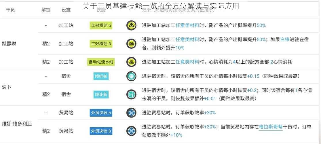 关于干员基建技能一览的全方位解读与实际应用