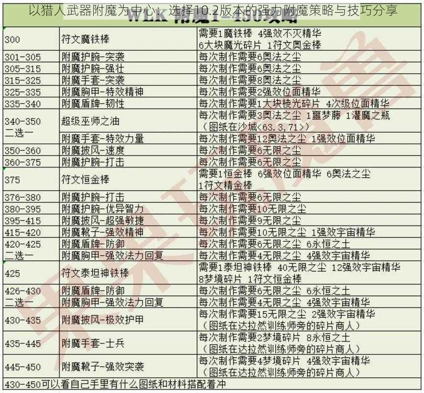 以猎人武器附魔为中心：选择10.2版本的强力附魔策略与技巧分享