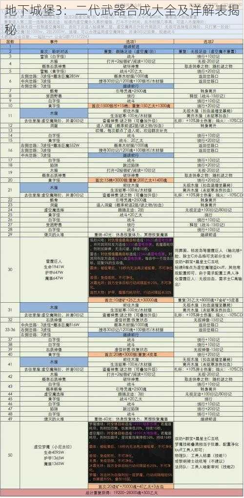 地下城堡3：二代武器合成大全及详解表揭秘