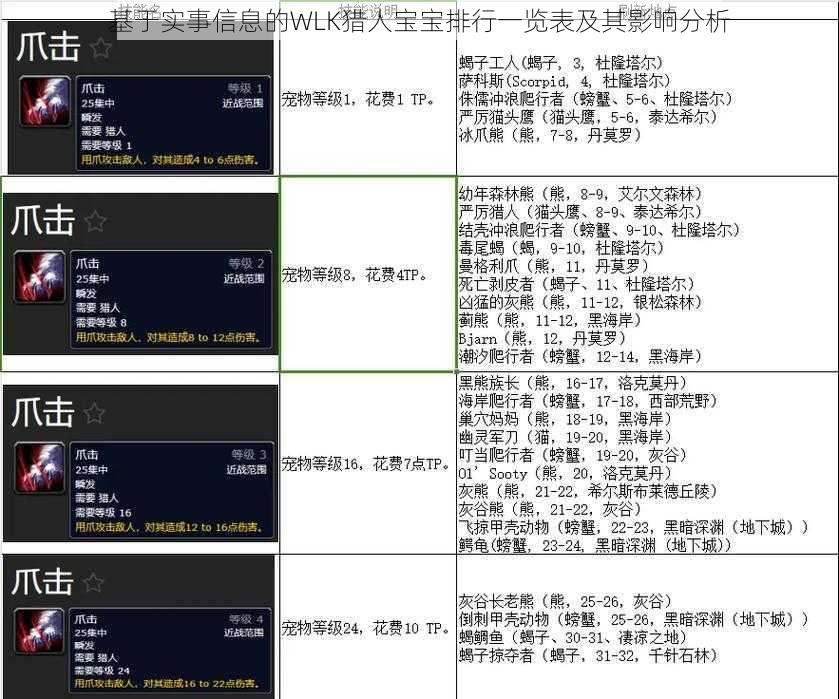 基于实事信息的WLK猎人宝宝排行一览表及其影响分析