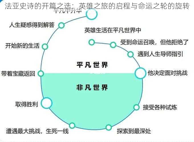 法亚史诗的开篇之选：英雄之旅的启程与命运之轮的旋转