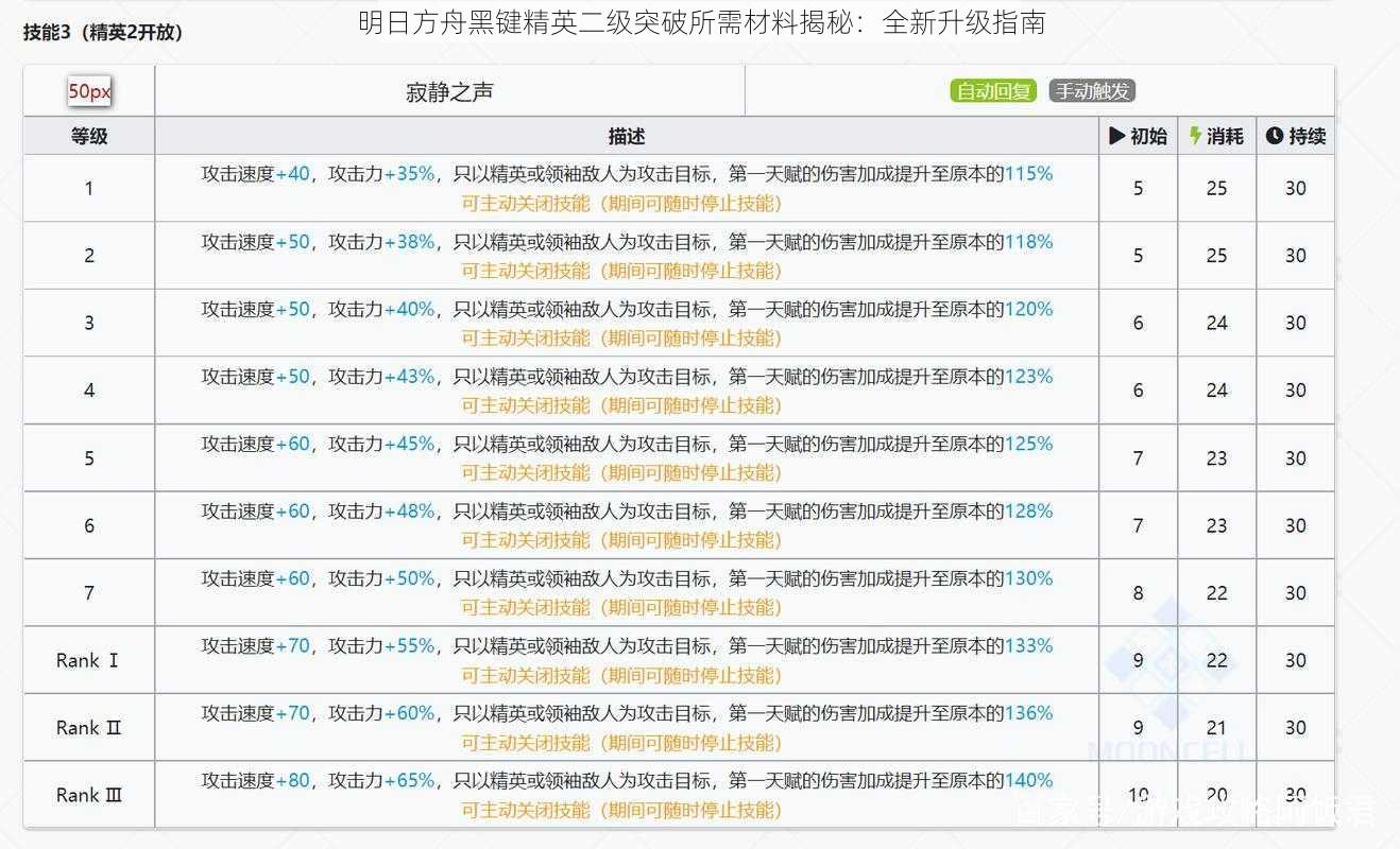 明日方舟黑键精英二级突破所需材料揭秘：全新升级指南