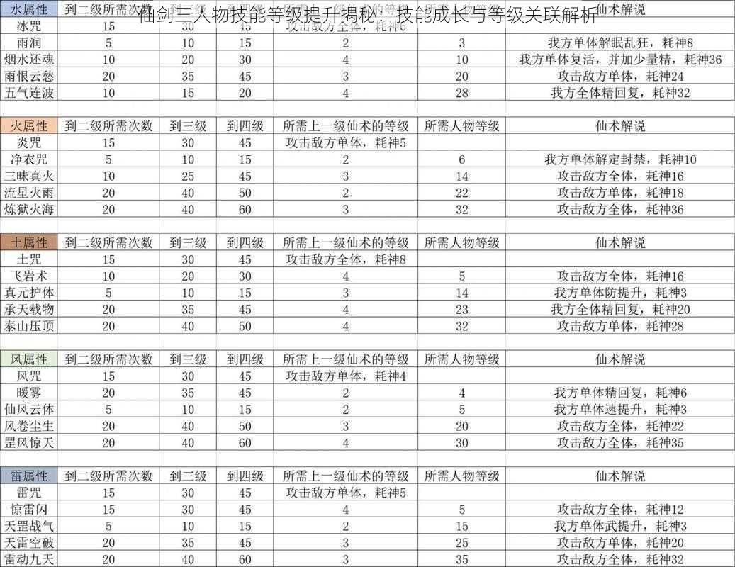 仙剑三人物技能等级提升揭秘：技能成长与等级关联解析