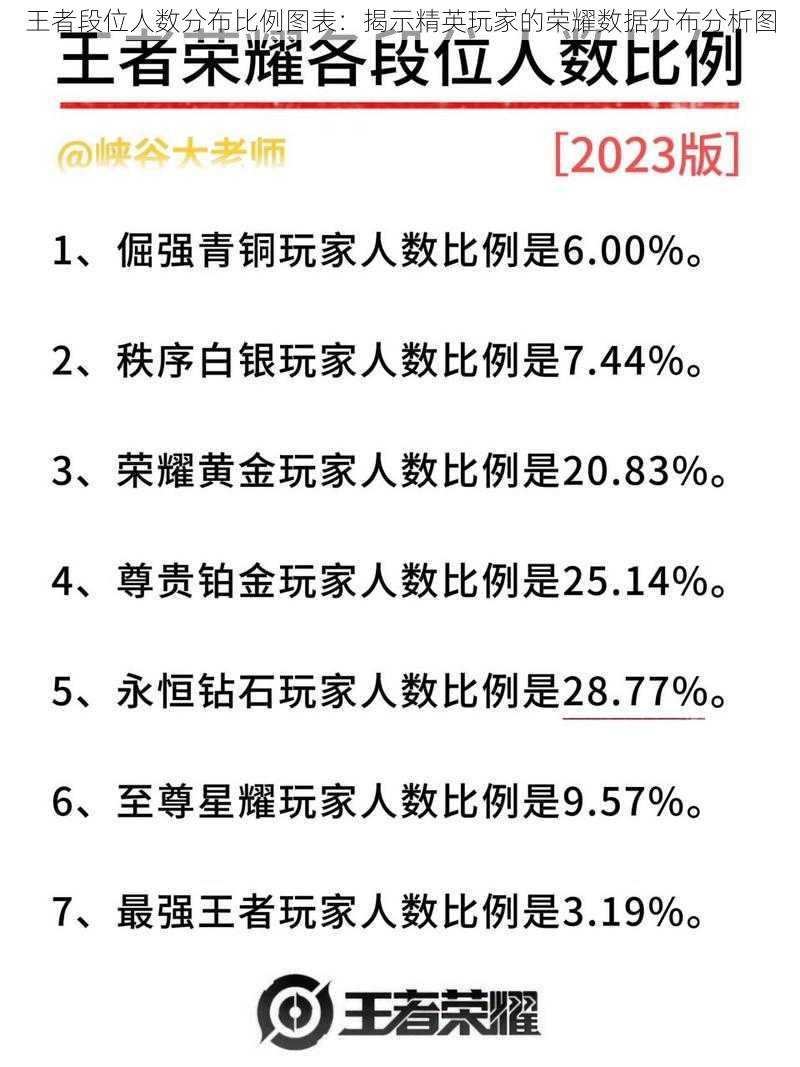 王者段位人数分布比例图表：揭示精英玩家的荣耀数据分布分析图