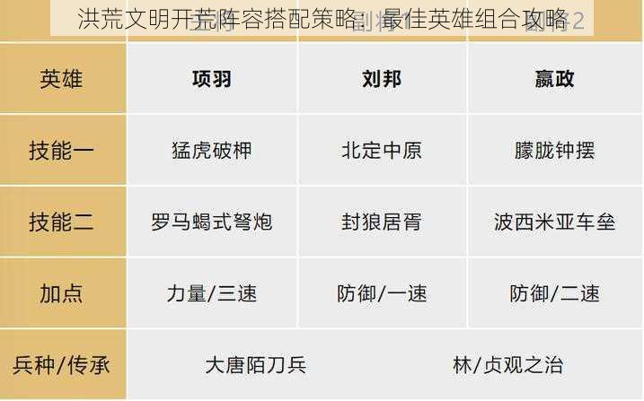 洪荒文明开荒阵容搭配策略：最佳英雄组合攻略