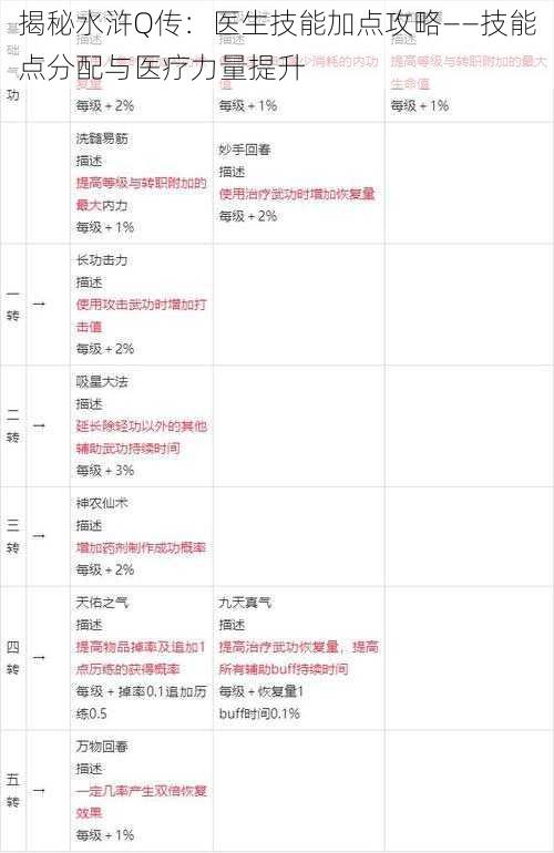 揭秘水浒Q传：医生技能加点攻略——技能点分配与医疗力量提升