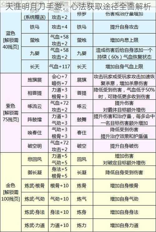 天涯明月刀手游：心法获取途径全面解析