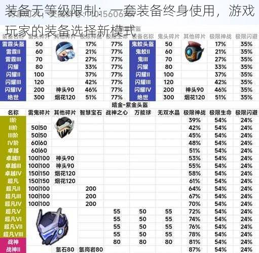 装备无等级限制：一套装备终身使用，游戏玩家的装备选择新模式